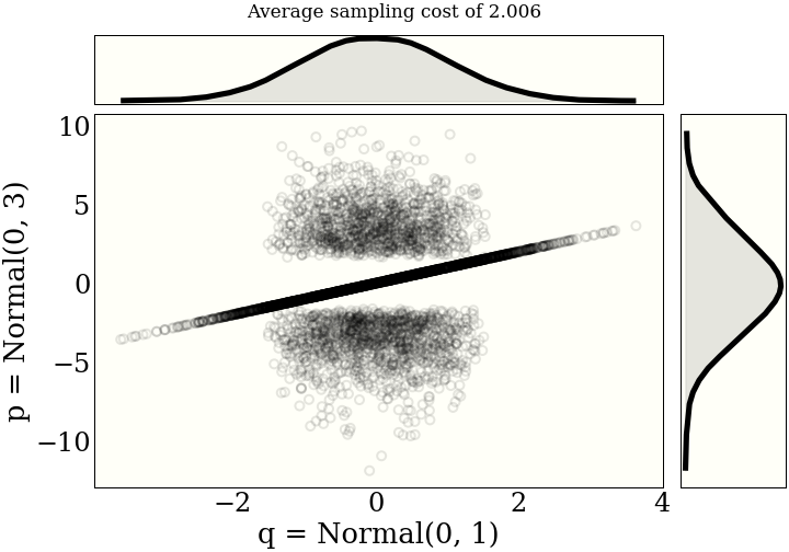 Maximal coupling of two normals with different standard deviations