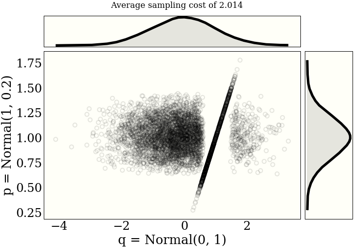 Maximal coupling of two normals with different standard deviations and means